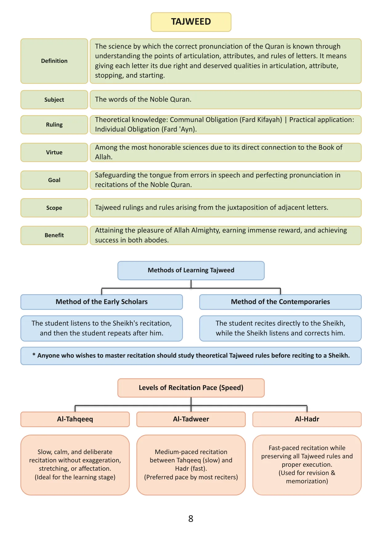 Rules of Tajweed - Page 9 Preview