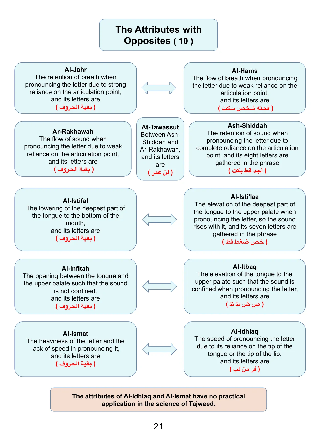 Rules of Tajweed - Page 22 Preview